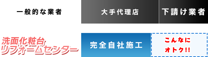 洗面化粧台リフォームセンター 完全自社施工 こんなにオトク！！